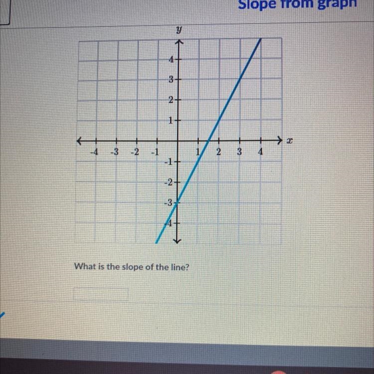 Y 3+ 2+ 1+ +3 -4 -3 -2 -1 1 2 3 3 4 -1+ -2+ -3 What is the slope of the line?-example-1