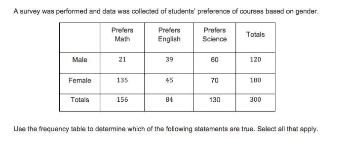 Hey cutie i need help :( select all that apply ! Of the students who prefer science-example-1