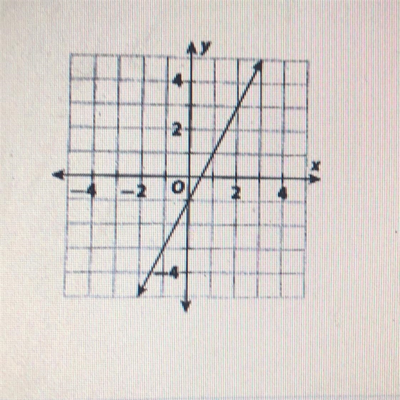 1.What is the slope of this graph? 2.What is the y- intercept of this graph? 3.what-example-1