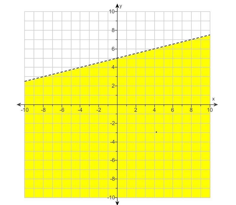 Write the inequality of the graph-example-1