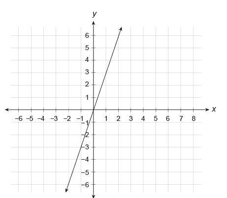 What is the equation of this line? y=−3x y=−1/3x y=1/3x y = 3x-example-1