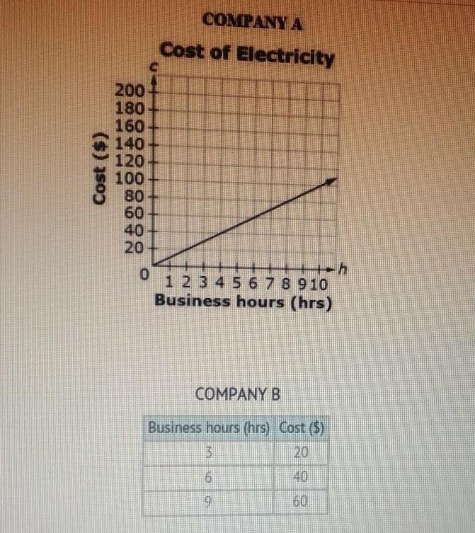 Question: 1. Find the constant of proportionality for Company A and Company B. (to-example-1