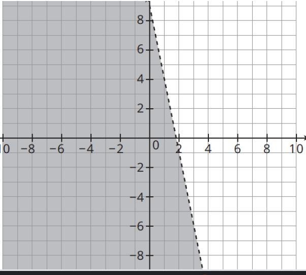 Write an inequality that is represented by the graph.-example-1