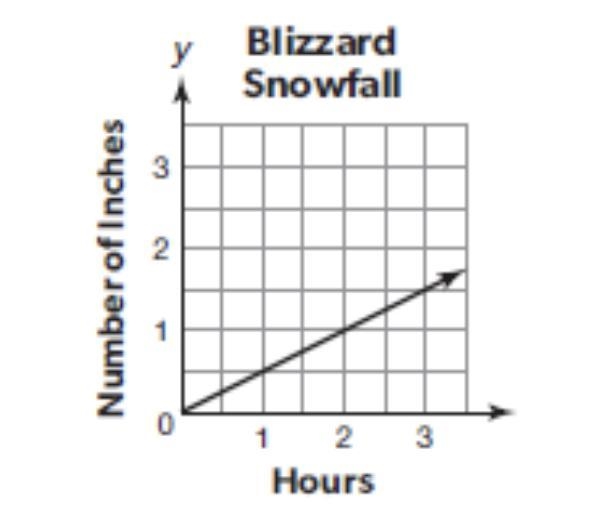 I REALLY NEED HELP ON THIS!!! The graph below shows the amount of snowfall recorded-example-1