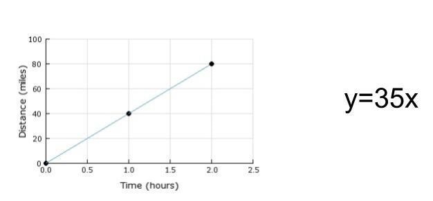 Which has a greater slope (Rate of change)? the graph the equation-example-1