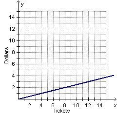 Tickets for the school play sell for $4 each. Which graph shows the relationship between-example-1