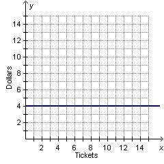 Tickets for the school play sell for $4 each. Which graph shows the relationship between-example-2