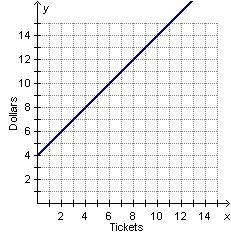 Tickets for the school play sell for $4 each. Which graph shows the relationship between-example-3