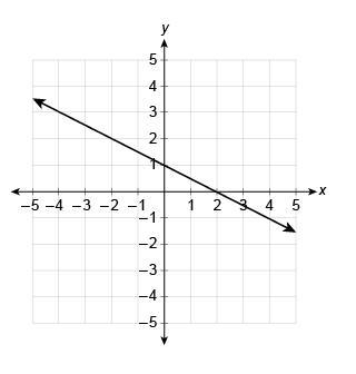 What is the linear function equation represented by the graph? Enter your answer in-example-1