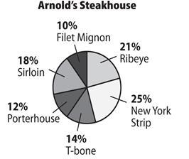 Last Friday, Arnold's Steakhouse served 450 steaks to its customers. How many sirloins-example-1