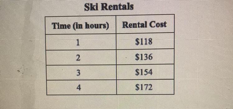 Ski rentals are $100 plus $18 per hour, as shown in the table above. 1. Write an equation-example-1