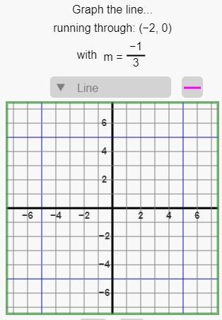 Graph the Line......-example-1