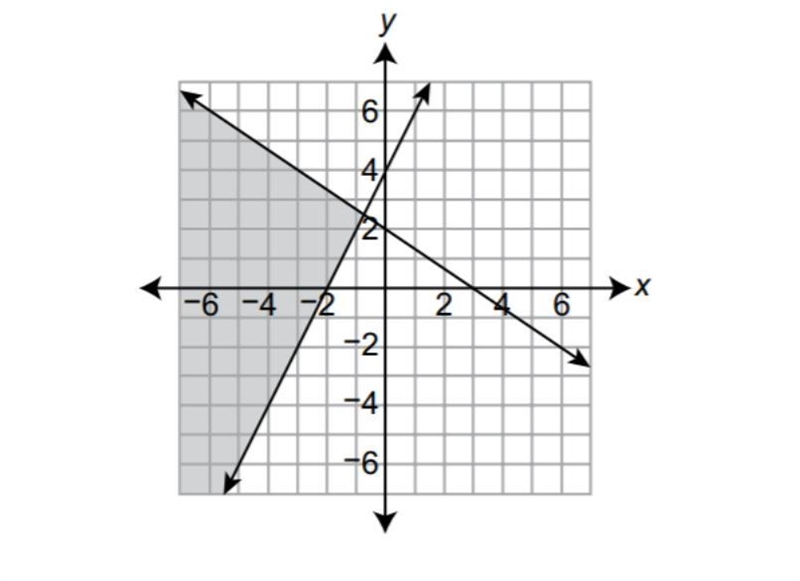 Which ordered pair IS IN the solution region of this graph?-example-1