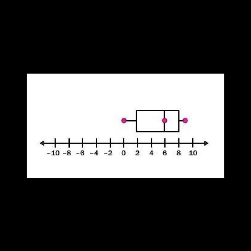 What is the value of the median?-example-1