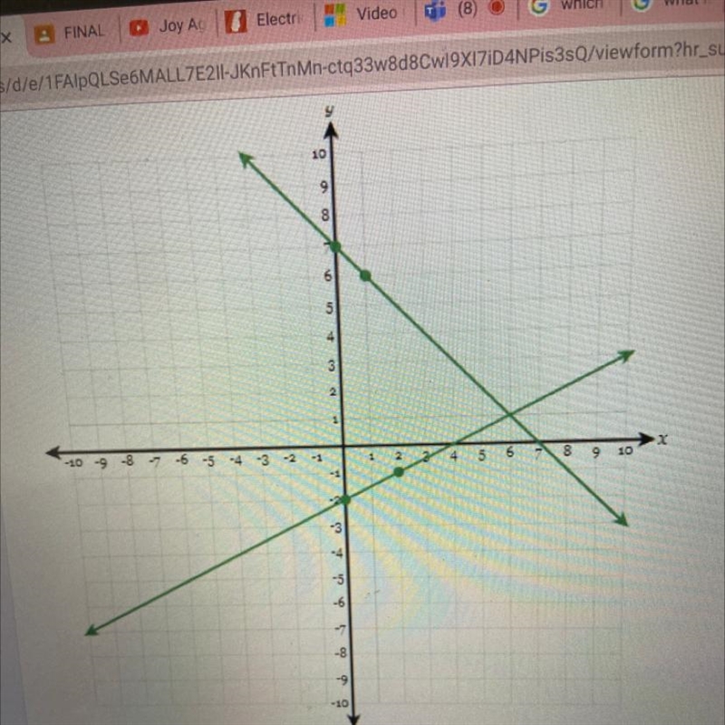 What is the solution? A. (6, 1) B. (2, -1) C. (0, -2) D. (-2, 7)-example-1