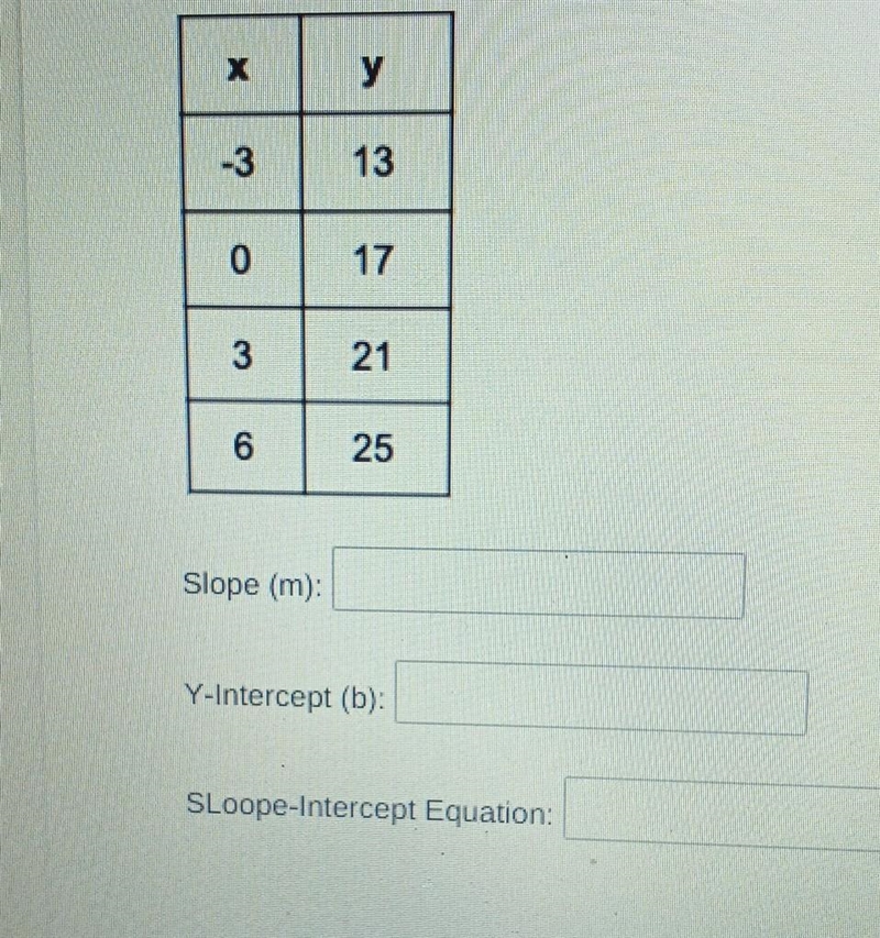 Examine the linear table to find the slope, y-intercept, and write the equation for-example-1