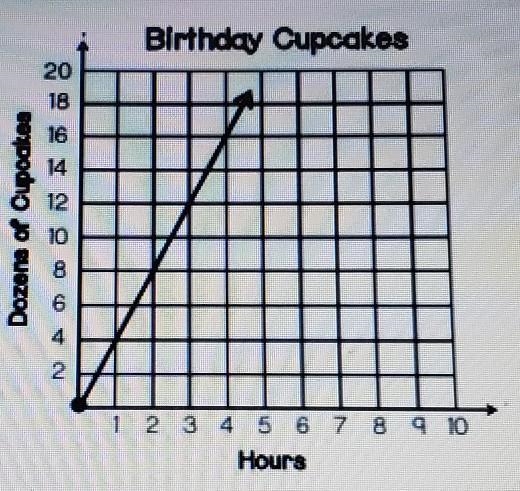 Use the graph below to answer How many dozens of cupcakes will be made after 3 hours-example-1