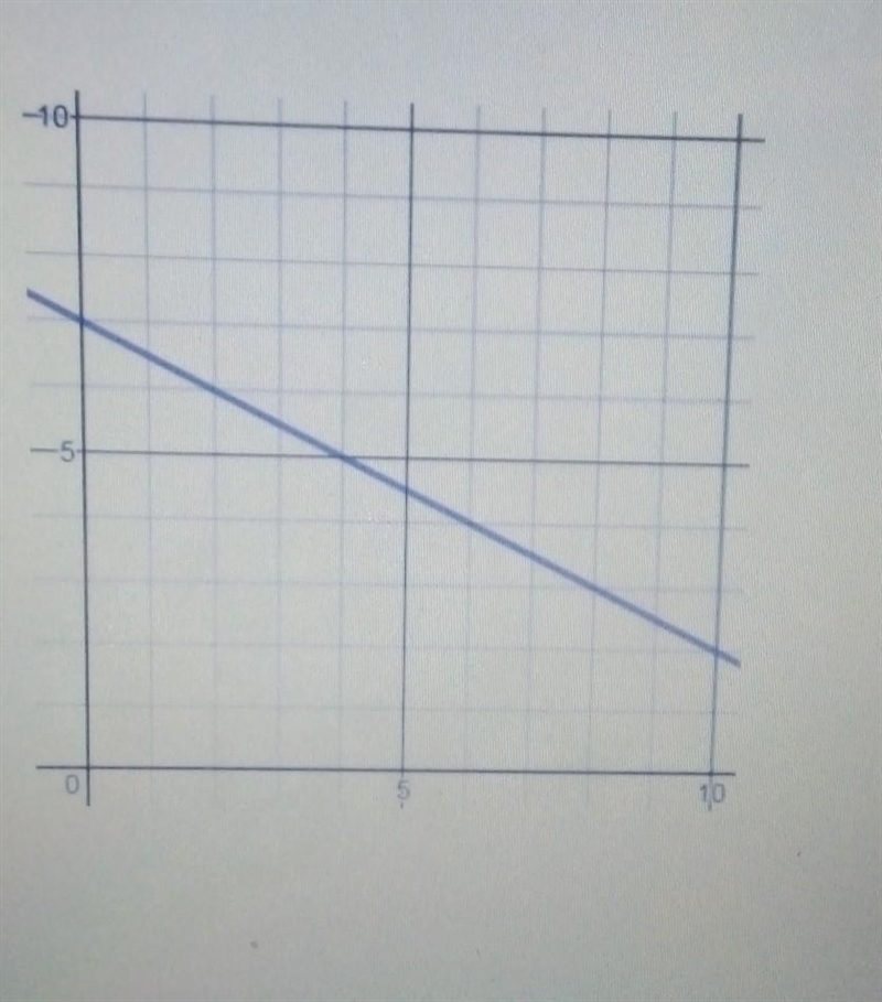 The graph to the right represents Mario's mile time in minutes.y, based on the number-example-1