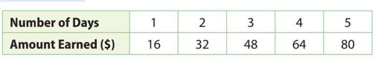 Plzzzzzzzzzzzzzzzzz help Callie earns money by dog sitting. Based on the table, is-example-1