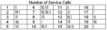 Below is the number of service calls a store received over a period of 87 days. To-example-1