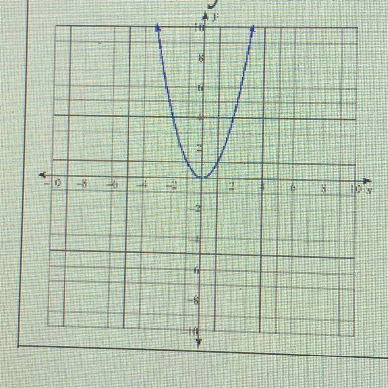 How many and what type of solutions does the function represented by the graph have-example-1