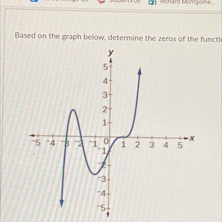 Based on the graph below, determine the zeros of the functon-example-1