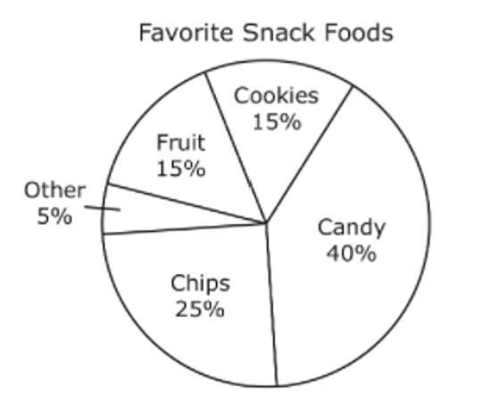 A survey was conducted to determine the favorite snack food of 300 shoppers at a grocery-example-1