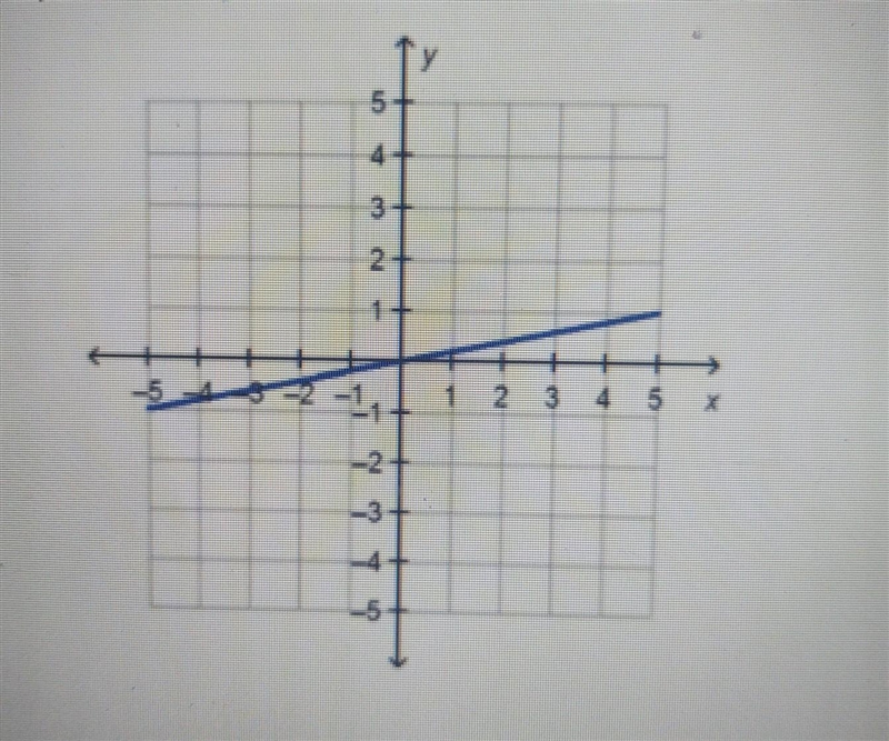 The graph of the linear function is shown. which word describes the slope of the line-example-1