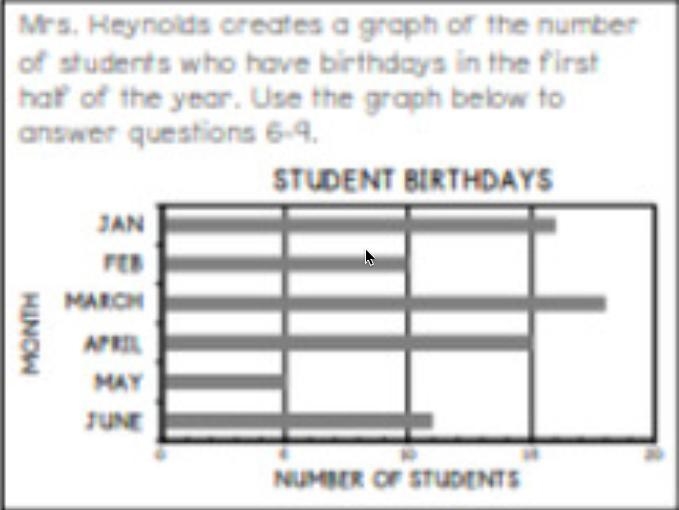 7th Grade Based on the graph, which two months are responsible for a combined %20 of-example-1