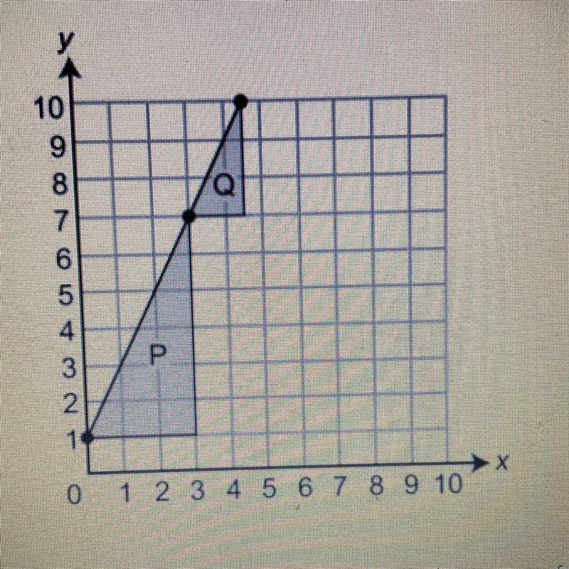 Which statement BEST explains why the slope of each line segment formed by the hypotenuse-example-1