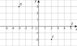 What are the coordinates of D, E, and F after a reflection over the y axis? Plot these-example-1