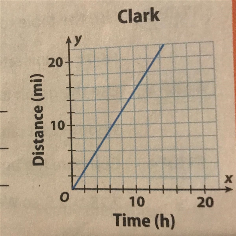 The equation y = 0.5x represents the distance Henry hikes in miles per hour. The graph-example-1