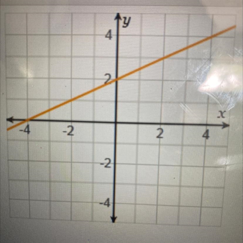 What is the slope of the line on the graph-example-1