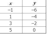 What is the y intercept-example-1