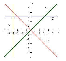 Which line on the graph below has an undefined slope? P Q R S-example-1