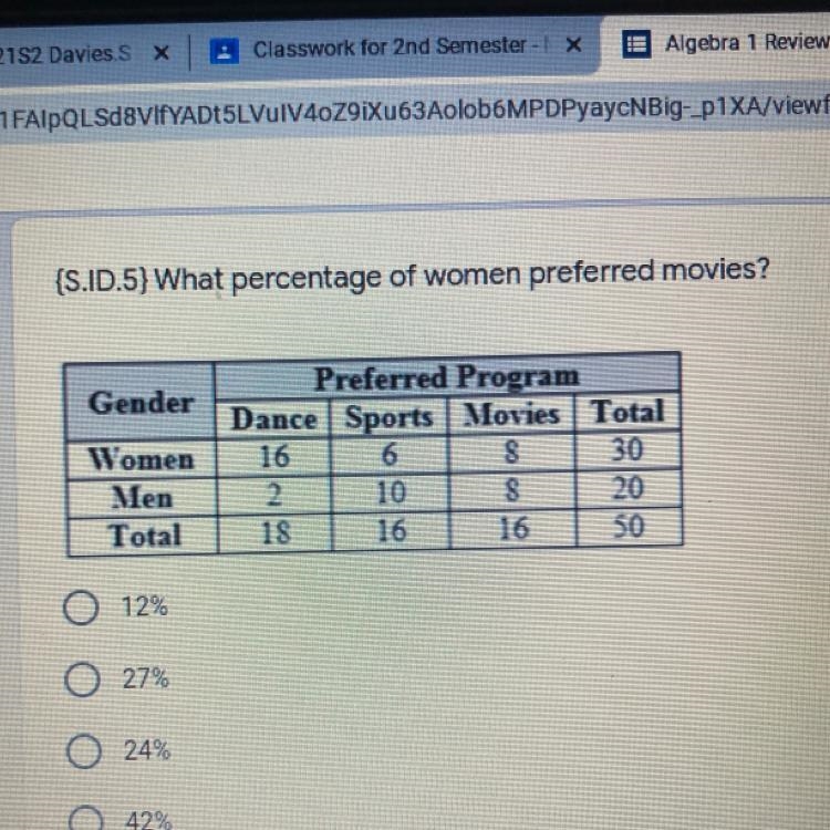 (S.D.5) What percentage of women preferred movies? O 12% O 27% O 24% 0 42%-example-1