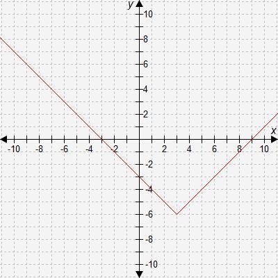 What is the range of the absolute value function shown in the graph? A. 3 ≤ y &lt-example-1