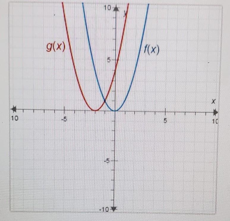 The graphs below have the same shape. What is the equation of the graph of g(x)? A-example-1