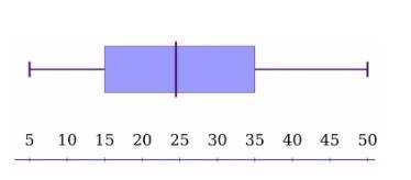 Look at the box plot. What is the median? * 5 15 25 35-example-1