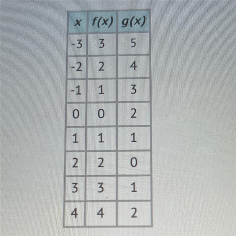 Calculate the average rate of change of the function g over the interval-2 A)-4 B-example-1