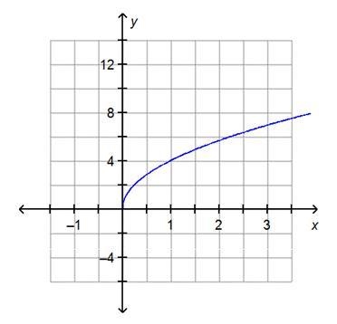 The graph of the function f(x) =4√x is shown. What is the domain of the function? all-example-1