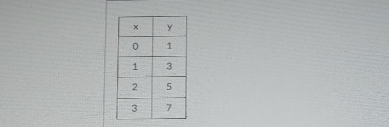 True or false: This is a linear function.​-example-1