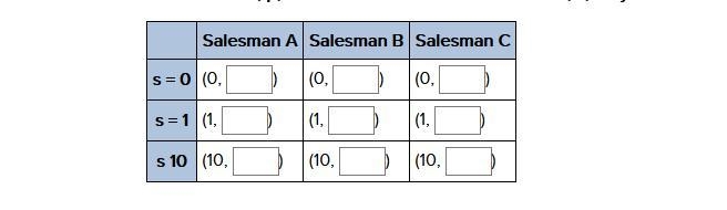 Three salesmen work for the same company, selling the same product. And, although-example-1