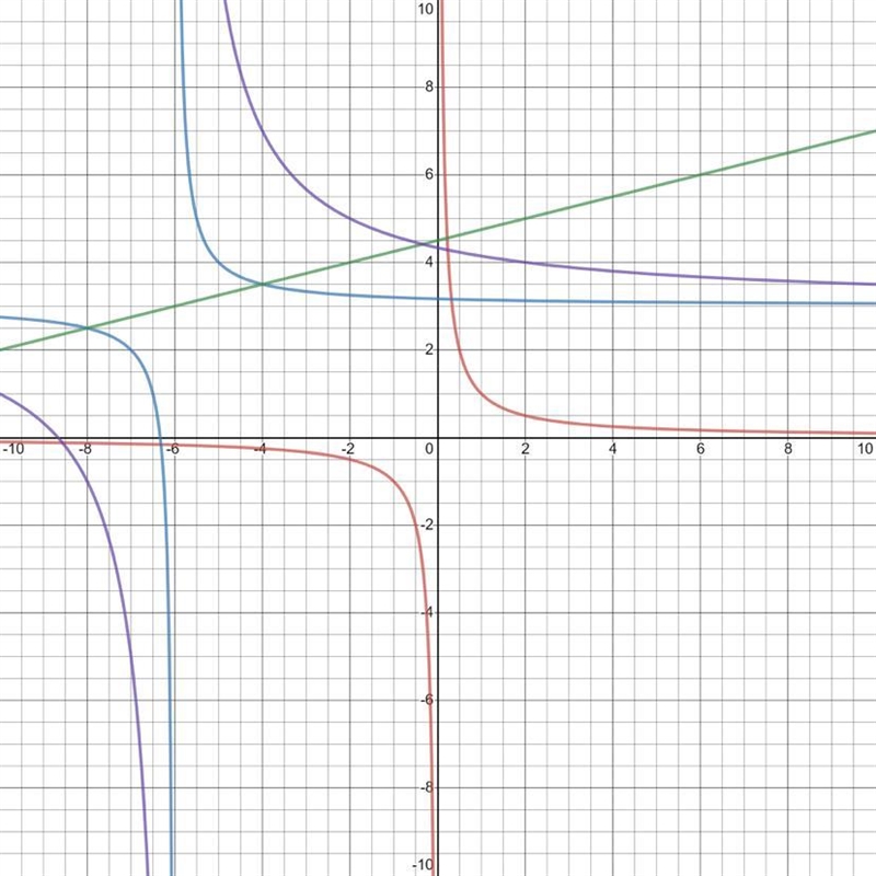 Did the vertical or horizontal asymptote change? If it didn’t change, why not?-example-1