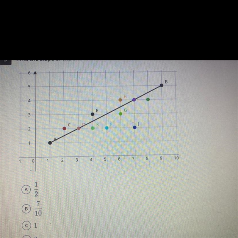 Find the slope of the line of best fit shown below.-example-1