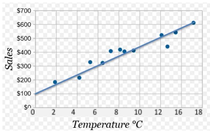 This scatter plot show the relationship between the temperature and amount of sales-example-1