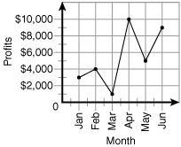 PLEASE HELPPPPPP... Between which, two months was the largest decrease in profits-example-1