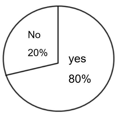 The circle graph shows the results of a survey. Of those surveyed, 10 said no. About-example-1