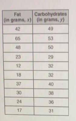 Lisa collected data on the grams of fat and the grams of carbohydrates in 10 sandwiches-example-1