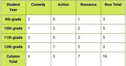 1. What is the probability that a randomly selected student from your group is a 9th-example-1